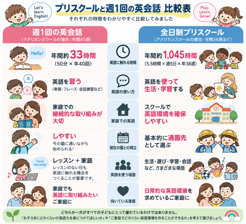 全日制プリスクールと週1回の英会話の英語時間や学び方の違いを比較した表