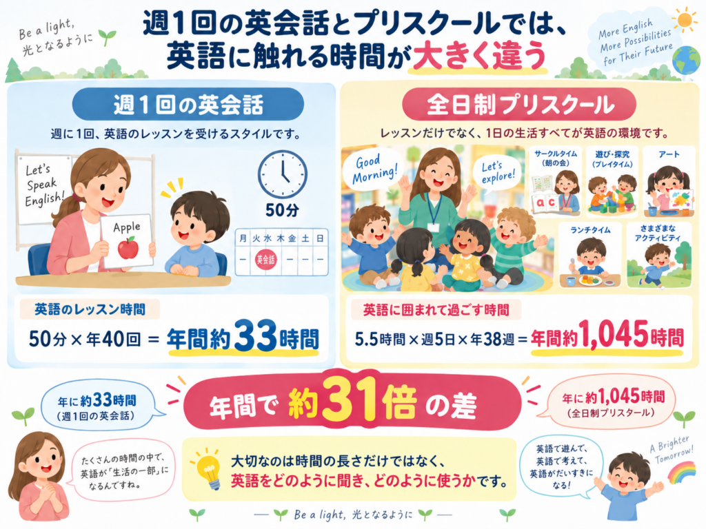 週1回の英会話と全日制プリスクールの年間英語時間の比較